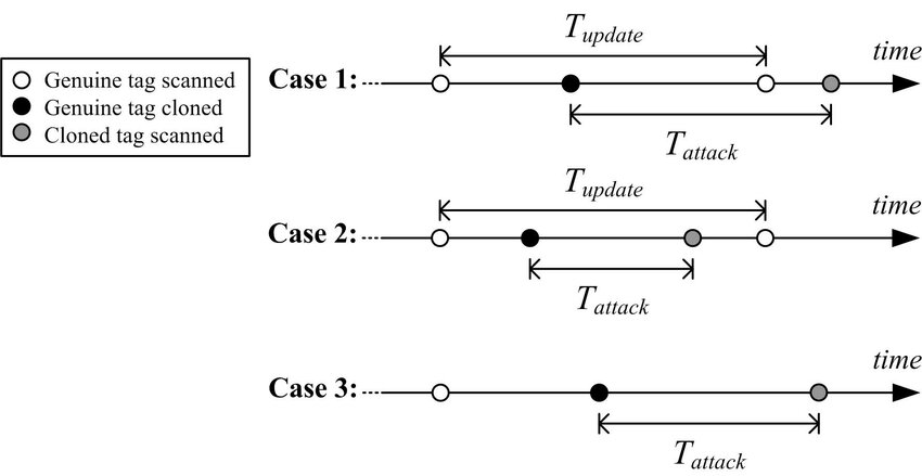 تصویر حمله cloning به تگ RFID