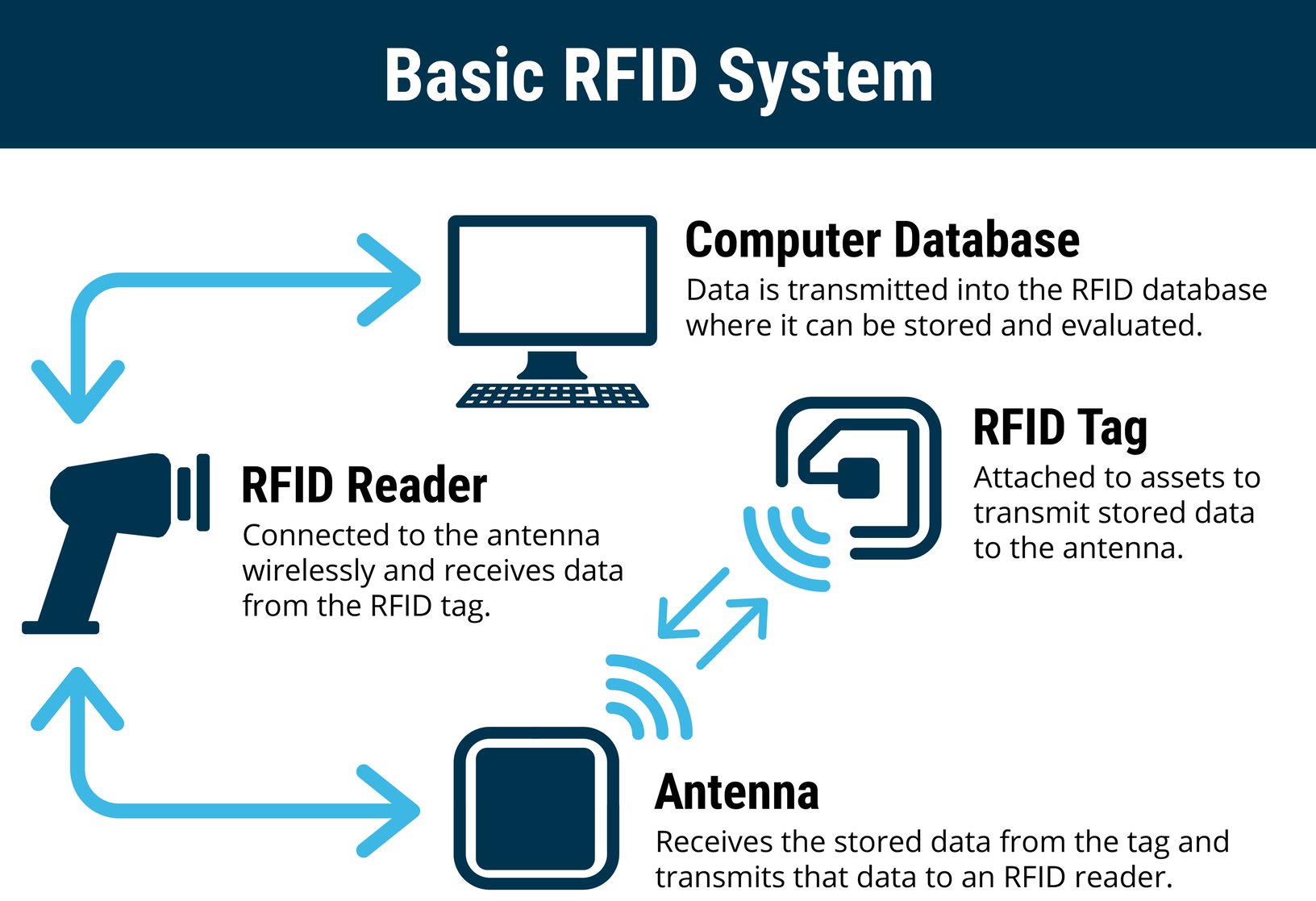 اجزای سیستم RFID