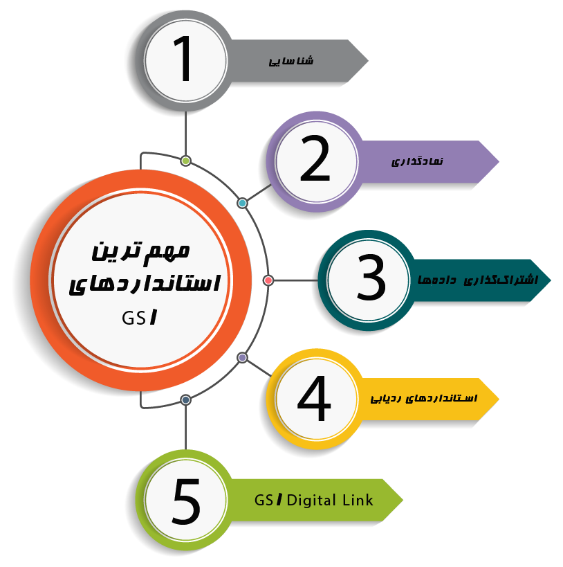 استانداردهای جهانی GS1