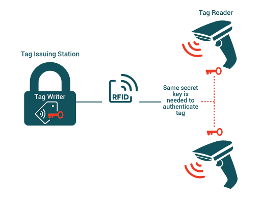 تصویر رمزنگاری در سیستم RFID