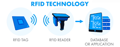 تصویر فناوری RFID