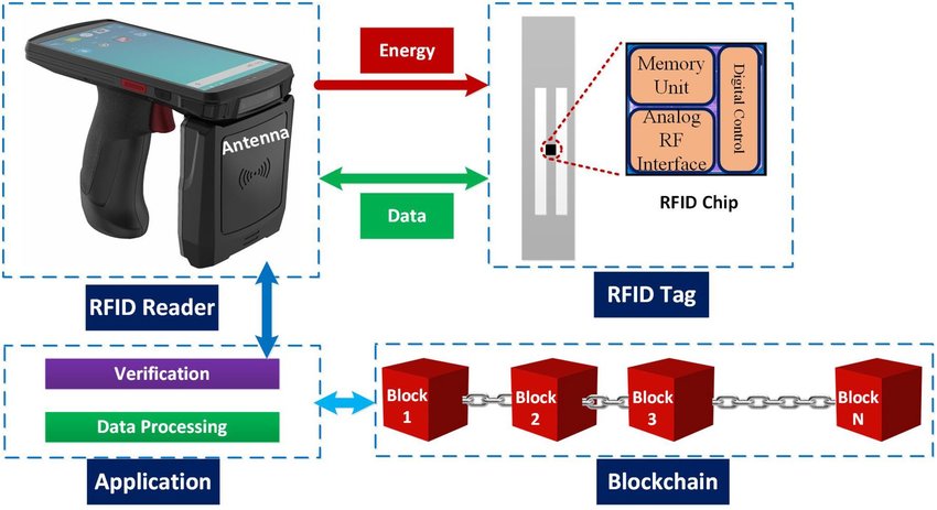 دیاگرام ادغام بلاکچین با RFID