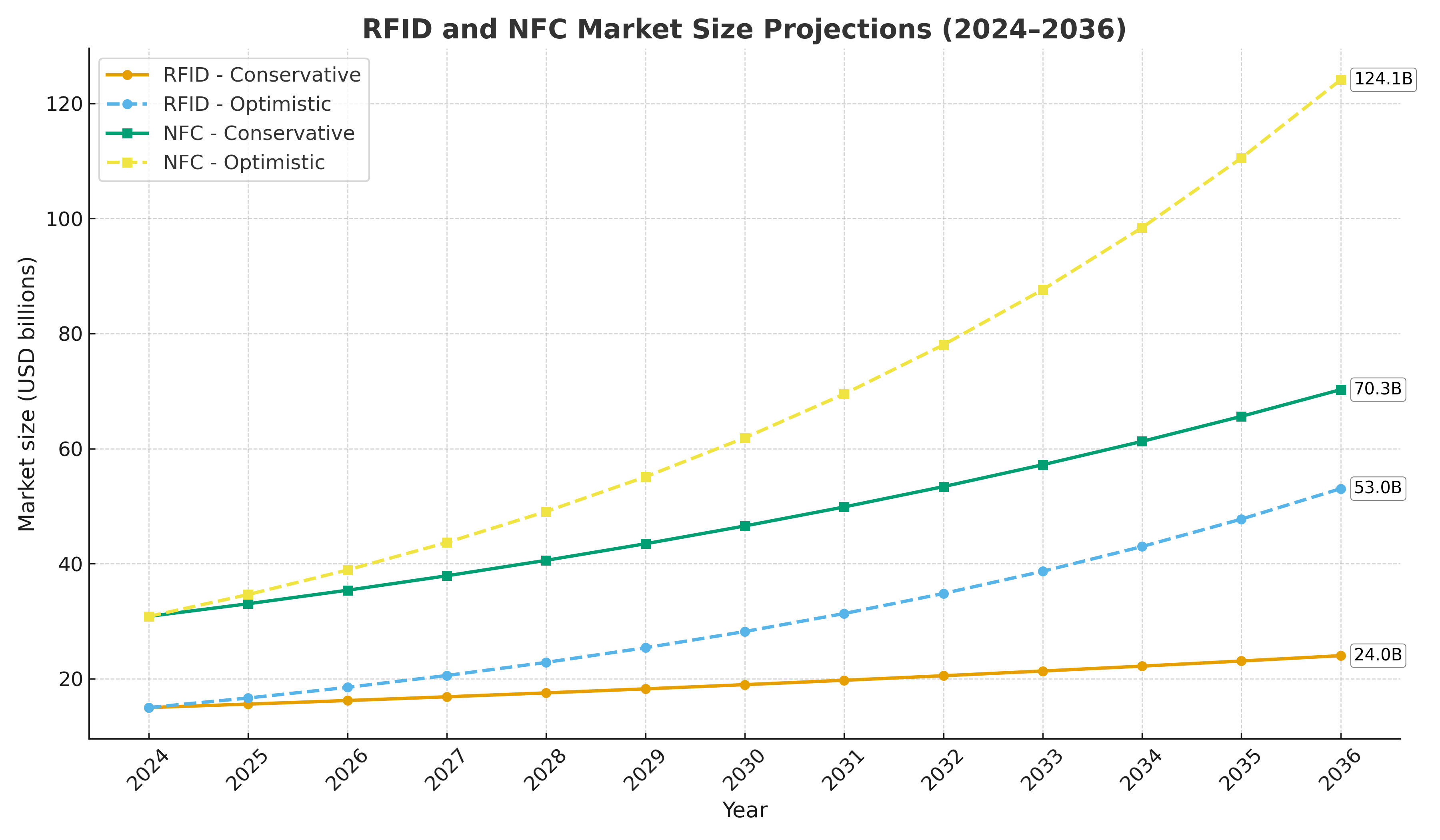 نمودار رشد بازار RFID و NFC